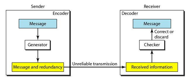 Error Detection and Correction_redundancy